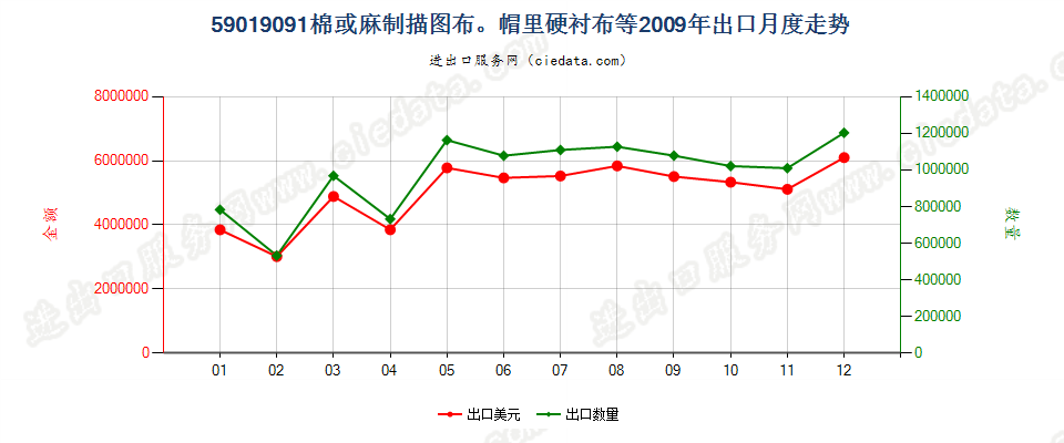 59019091棉或麻制描图布、作帽里硬衬布等硬挺纺织物出口2009年月度走势图