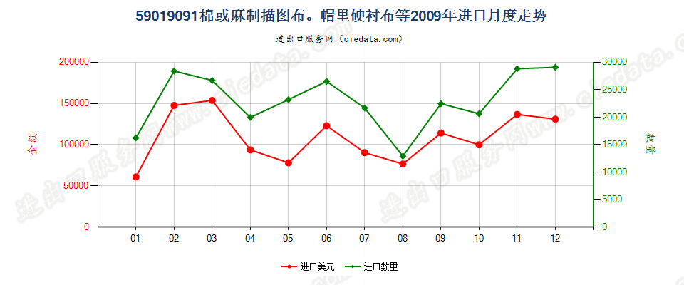 59019091棉或麻制描图布、作帽里硬衬布等硬挺纺织物进口2009年月度走势图