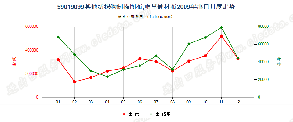 59019099其他纤维描图布、作帽里硬衬布等硬挺纺织物出口2009年月度走势图