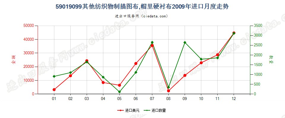 59019099其他纤维描图布、作帽里硬衬布等硬挺纺织物进口2009年月度走势图