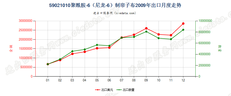 59021010聚酰胺-6（尼龙-6）高强力纱制帘子布出口2009年月度走势图