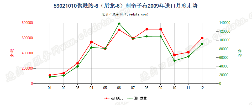 59021010聚酰胺-6（尼龙-6）高强力纱制帘子布进口2009年月度走势图