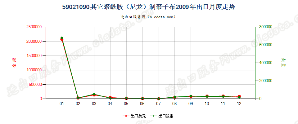 59021090其他尼龙或其他聚酰胺高强力纱制帘子布出口2009年月度走势图