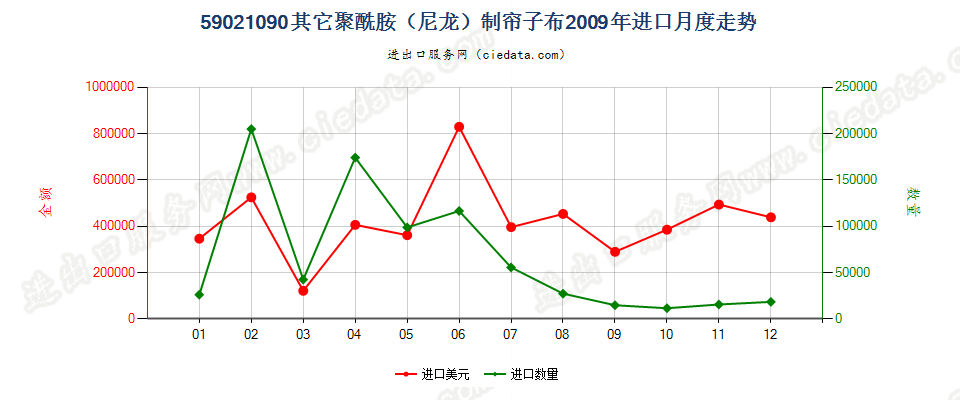 59021090其他尼龙或其他聚酰胺高强力纱制帘子布进口2009年月度走势图