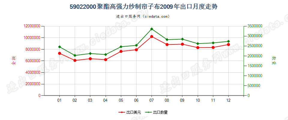 59022000聚酯高强力纱制帘子布出口2009年月度走势图