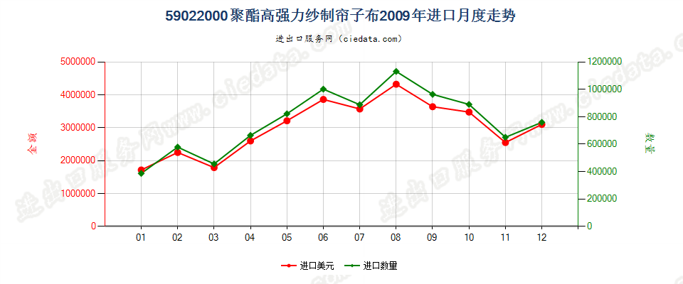 59022000聚酯高强力纱制帘子布进口2009年月度走势图