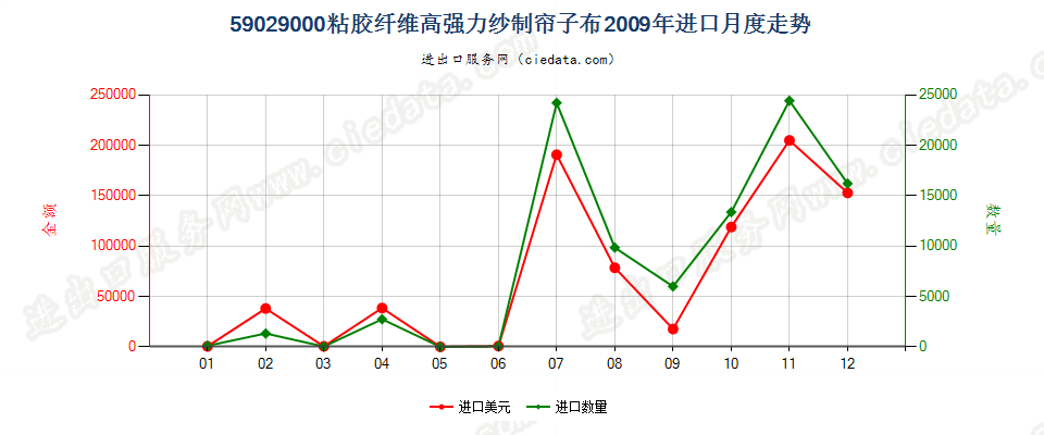 59029000粘胶纤维高强力纱制帘子布进口2009年月度走势图