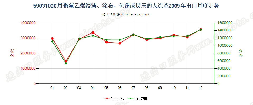 59031020聚氯乙烯浸渍、涂布、包覆或层压的人造革出口2009年月度走势图