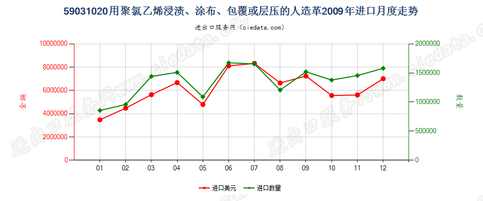 59031020聚氯乙烯浸渍、涂布、包覆或层压的人造革进口2009年月度走势图