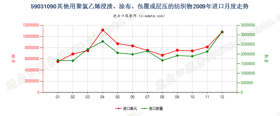 59031090其他聚氯乙烯浸涂、包覆或层压的纺织物进口2009年月度走势图
