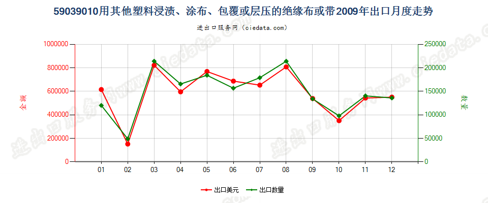 59039010其他塑料浸涂、包覆或层压的绝缘布或带出口2009年月度走势图