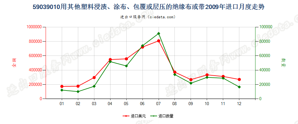 59039010其他塑料浸涂、包覆或层压的绝缘布或带进口2009年月度走势图