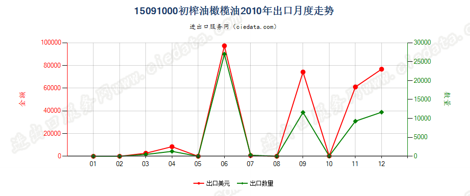 15091000(2022STOP)初榨的油橄榄油出口2010年月度走势图