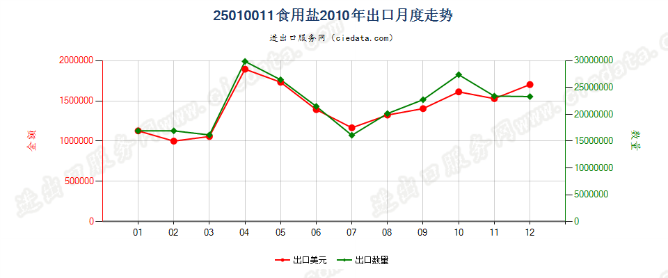 25010011食用盐出口2010年月度走势图