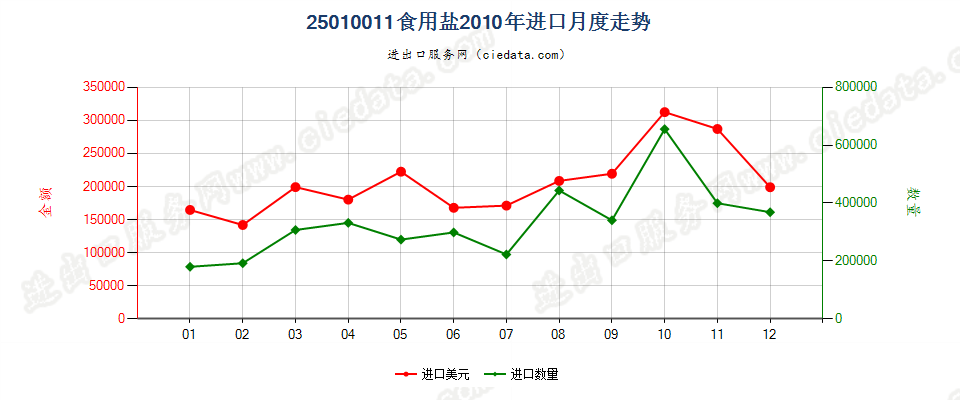 25010011食用盐进口2010年月度走势图