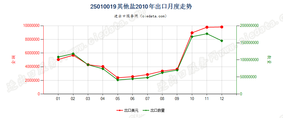 25010019其他盐出口2010年月度走势图
