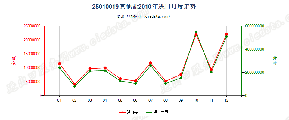 25010019其他盐进口2010年月度走势图