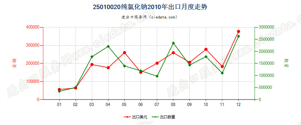 25010020纯氯化钠出口2010年月度走势图