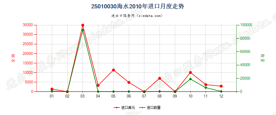 25010030海水进口2010年月度走势图