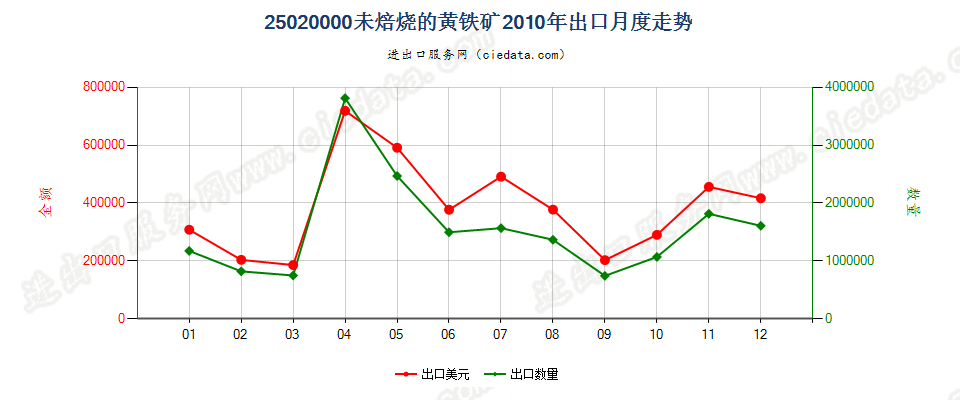 25020000未焙烧的黄铁矿出口2010年月度走势图