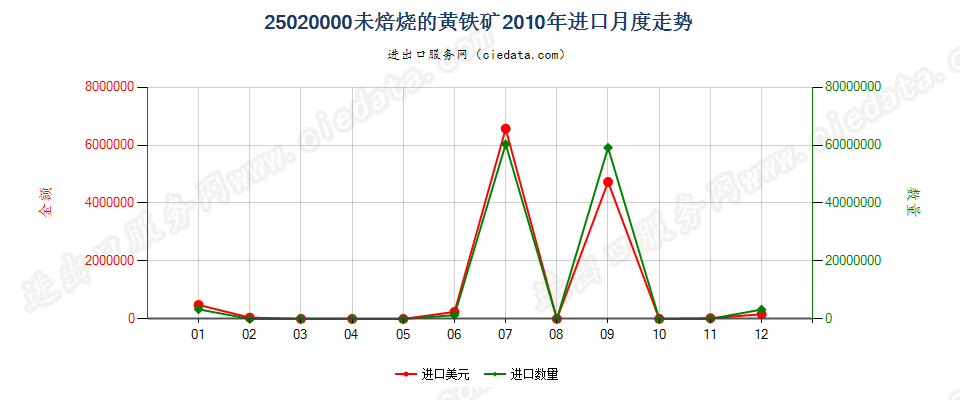 25020000未焙烧的黄铁矿进口2010年月度走势图