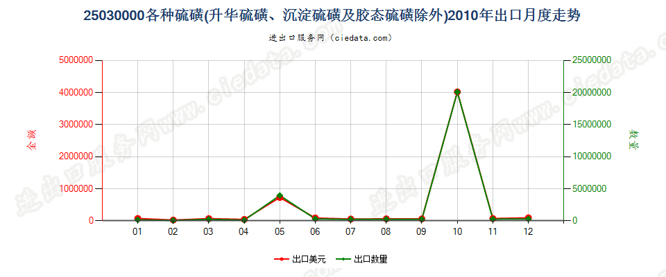 25030000各种硫磺，但升华、沉淀及胶态硫磺除外出口2010年月度走势图