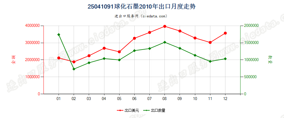 25041091球化石墨出口2010年月度走势图