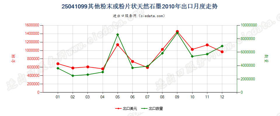 25041099其他粉末或粉片天然石墨出口2010年月度走势图