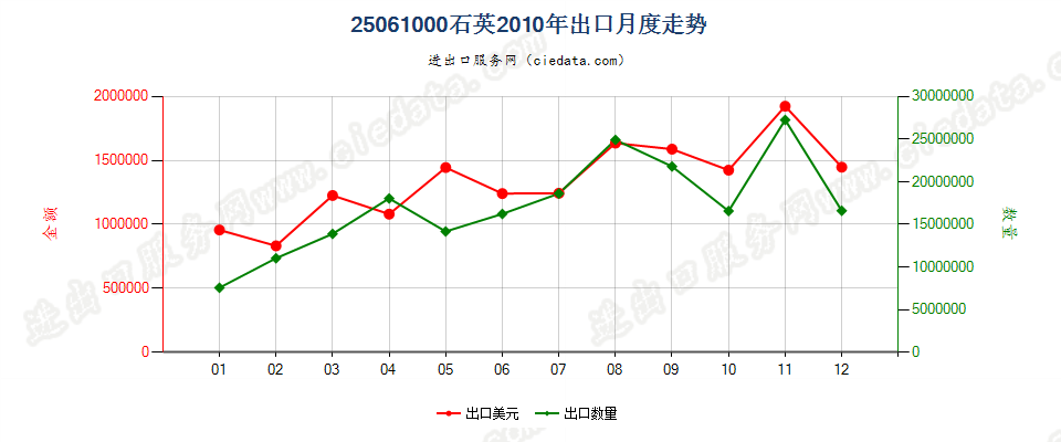 25061000石英出口2010年月度走势图