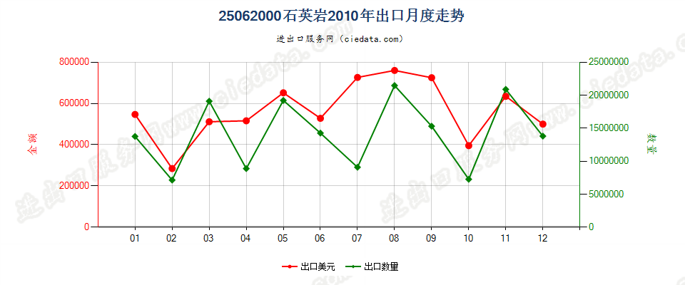 25062000石英岩出口2010年月度走势图