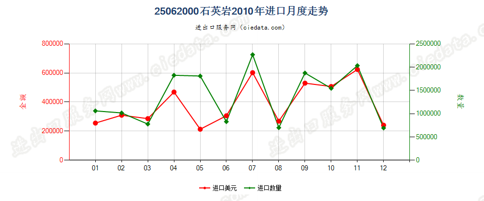 25062000石英岩进口2010年月度走势图