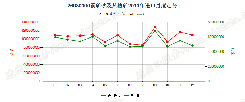 26030000铜矿砂及其精矿进口2010年月度走势图