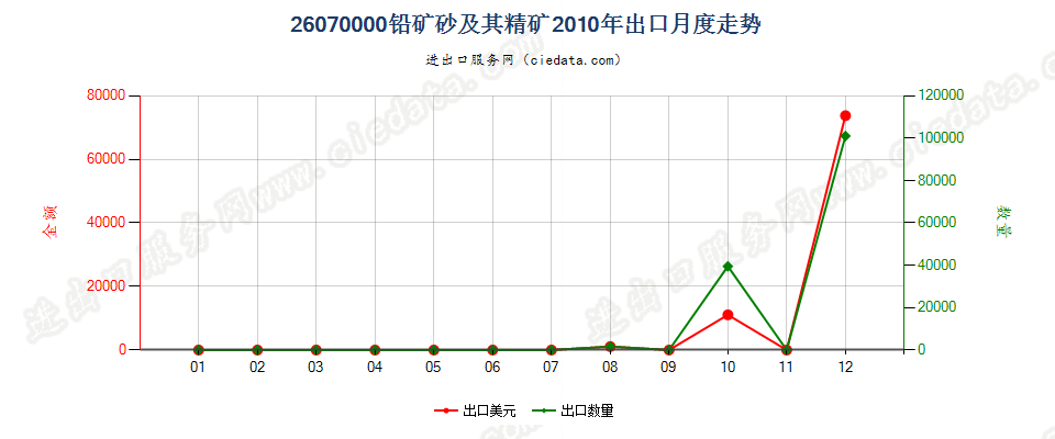 26070000铅矿砂及其精矿出口2010年月度走势图