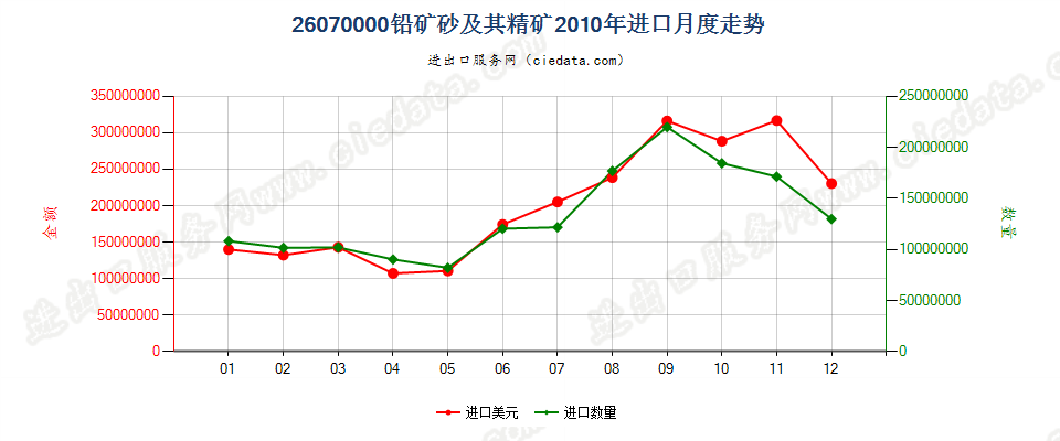 26070000铅矿砂及其精矿进口2010年月度走势图