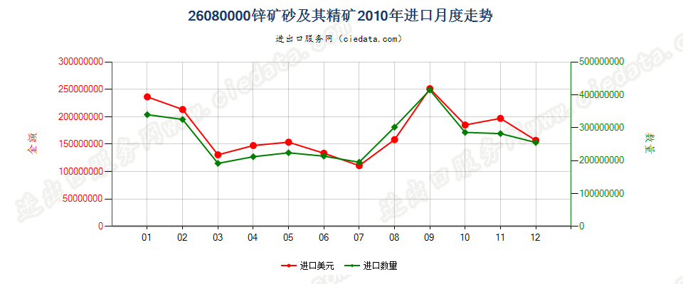 26080000锌矿砂及其精矿进口2010年月度走势图