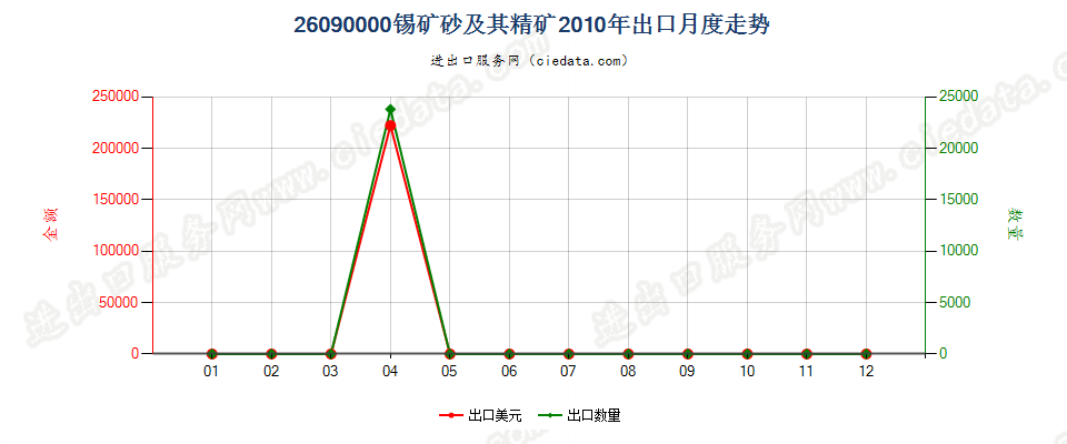 26090000锡矿砂及其精矿出口2010年月度走势图