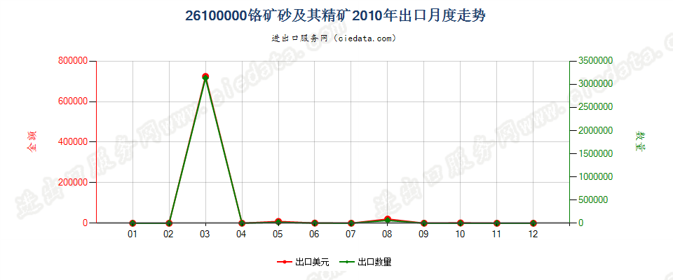 26100000铬矿砂及其精矿出口2010年月度走势图