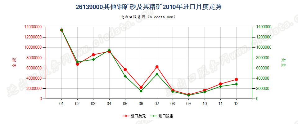 26139000其他钼矿砂及其精矿进口2010年月度走势图
