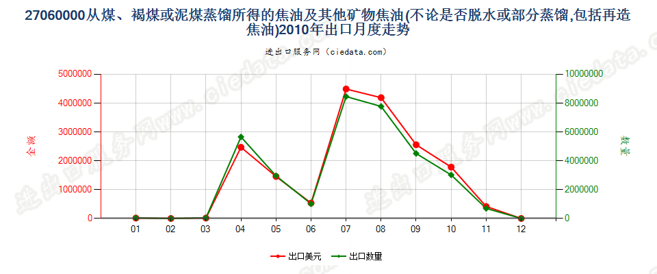 27060000从煤、褐煤或泥煤蒸馏所得的焦油等矿物焦油出口2010年月度走势图