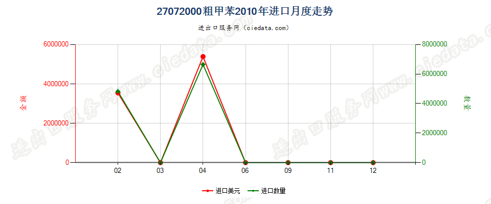 27072000粗甲苯进口2010年月度走势图