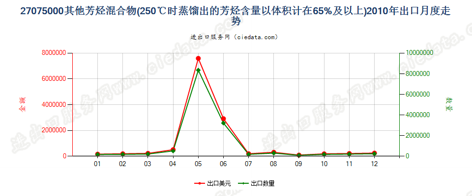 27075000其他芳烃混合物，根据ISO 3405方法温度在250℃时的馏出量以体积计（包括损耗）≥65％出口2010年月度走势图