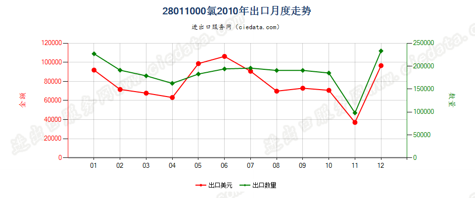 28011000氯出口2010年月度走势图