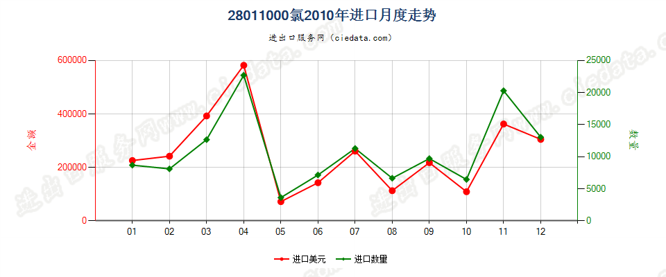 28011000氯进口2010年月度走势图