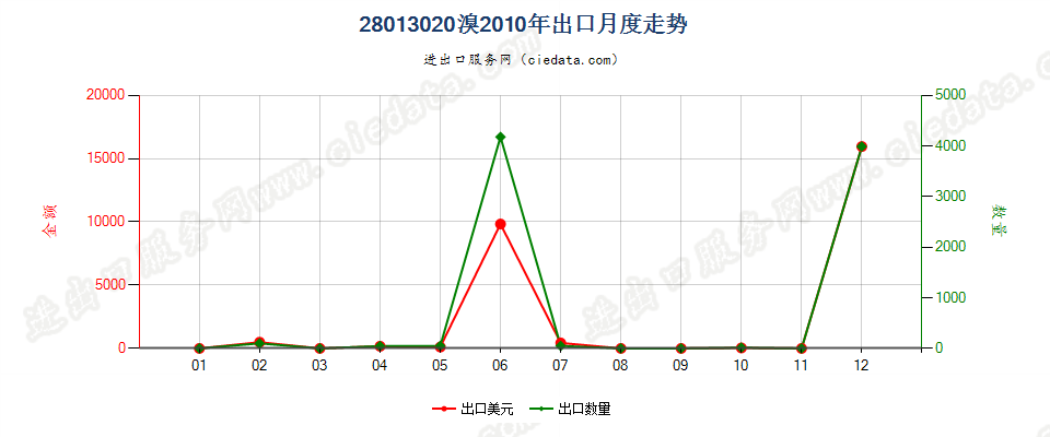 28013020溴出口2010年月度走势图