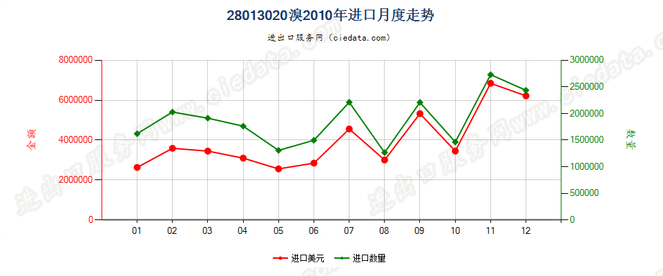 28013020溴进口2010年月度走势图
