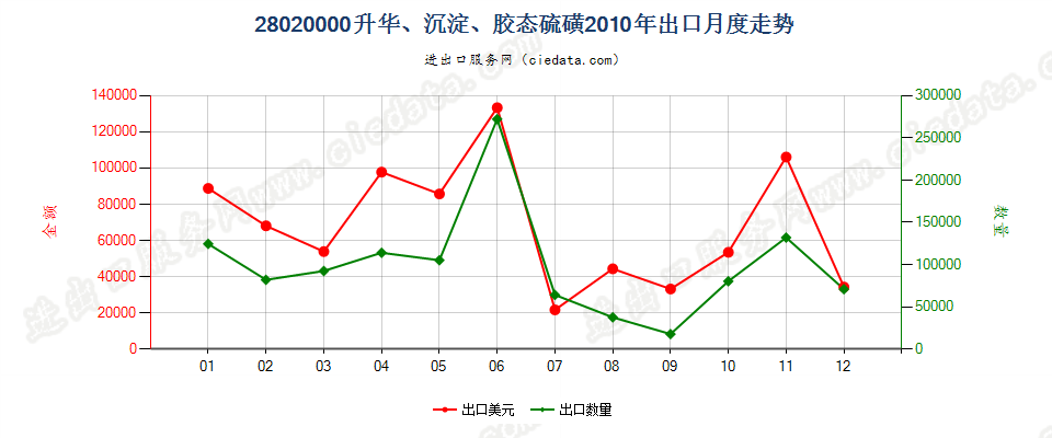 28020000升华硫磺、沉淀硫磺；胶态硫磺出口2010年月度走势图