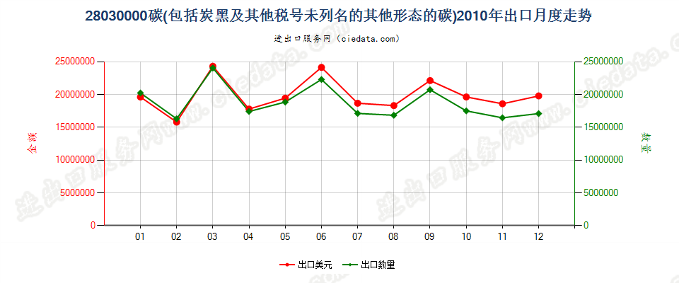 28030000碳（碳黑及其他编码未列名的其他形态的碳）出口2010年月度走势图