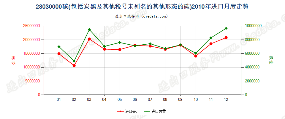 28030000碳（碳黑及其他编码未列名的其他形态的碳）进口2010年月度走势图