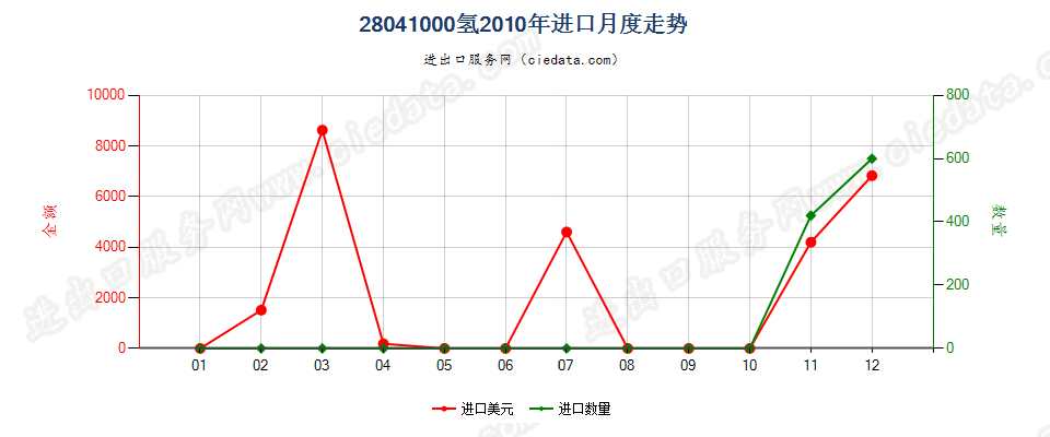 28041000氢进口2010年月度走势图