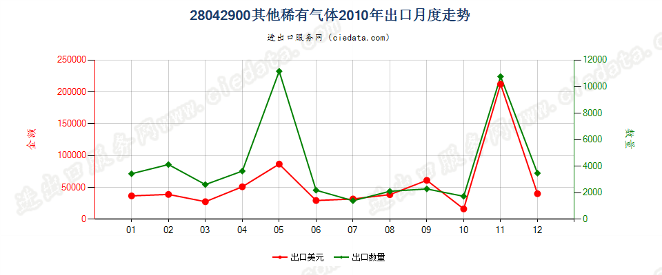 28042900其他稀有气体出口2010年月度走势图